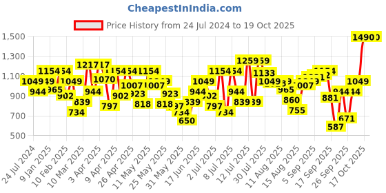 myntra.com Allen Solly Junior Boys Checked Regular Fit Trousers allen solly junior Price History Graph from 24 Jul 2024 to 17 Oct 2025