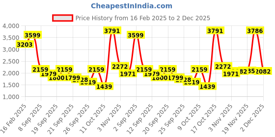 myntra.com Allen Solly Junior Boys Checked Reversible Puffer Jacket with Embroidered allen solly junior Price History Graph from 16 Feb 2025 to 2 Dec 2025