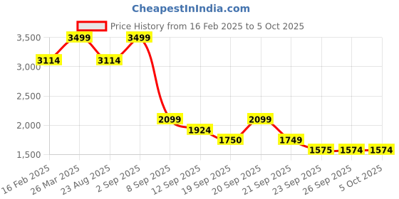 myntra.com Allen Solly Junior Boys Checked Reversible Puffer Jacket with Embroidered allen solly junior Price History Graph from 16 Feb 2025 to 4 Oct 2025
