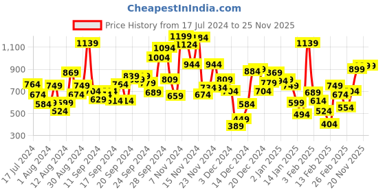 myntra.com Allen Solly Junior Boys Checked Slim Fit Cotton Opaque Casual Shirt allen solly junior Price History Graph from 17 Jul 2024 to 25 Nov 2025