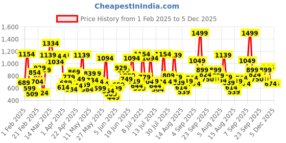 myntra.com Allen Solly Junior Boys Checked Slim Fit Opaque Casual Shirt allen solly junior Price History Graph from 1 Feb 2025 to 5 Dec 2025