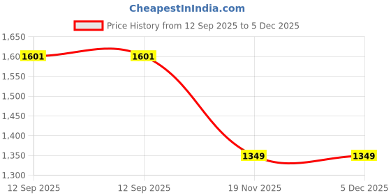 myntra.com Allen Solly Junior Boys Checked Spread Collar Pure Cotton Shirt allen solly junior Price History Graph from 12 Sep 2025 to 5 Dec 2025