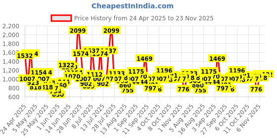 myntra.com Allen Solly Junior Boys Checked Trousers allen solly junior Price History Graph from 24 Apr 2025 to 23 Nov 2025