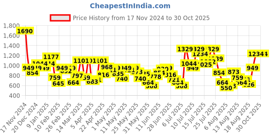 myntra.com Allen Solly Junior Boys Chinos Trousers allen solly junior Price History Graph from 17 Nov 2024 to 29 Oct 2025