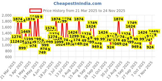 myntra.com Allen Solly Junior Boys Chinos with a Belt allen solly junior Price History Graph from 21 Mar 2025 to 24 Nov 2025