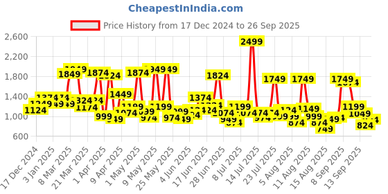 myntra.com Allen Solly Junior Boys Clean Look Mid-Rise Slim Fit Jeans allen solly junior Price History Graph from 17 Dec 2024 to 26 Sep 2025