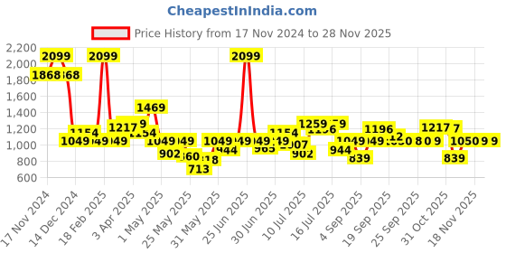 myntra.com Allen Solly Junior Boys Clean Look No Fade Dark Shade Non Stretchable Slim Fit  Jeans allen solly junior Price History Graph from 17 Nov 2024 to 27 Nov 2025
