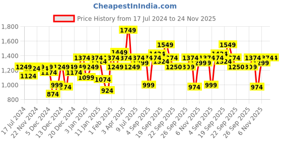 myntra.com Allen Solly Junior Boys Clean Look Skinny Fit Stretchable Jeans allen solly junior Price History Graph from 17 Jul 2024 to 24 Nov 2025