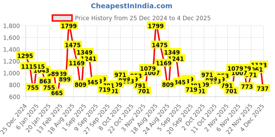 myntra.com Allen Solly Junior Boys Colourblocked Acrylic Pullover with Striped & Knit Detail allen solly junior Price History Graph from 25 Dec 2024 to 4 Dec 2025