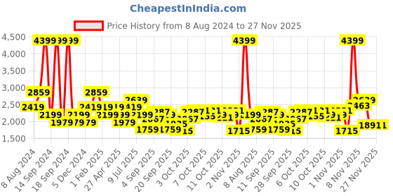 myntra.com Allen Solly Junior Boys Colourblocked Bomber Jacket allen solly junior Price History Graph from 8 Aug 2024 to 26 Nov 2025
