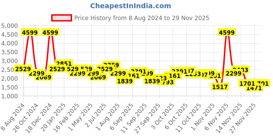 myntra.com Allen Solly Junior Boys Colourblocked Bomber Jacket allen solly junior Price History Graph from 8 Aug 2024 to 29 Nov 2025