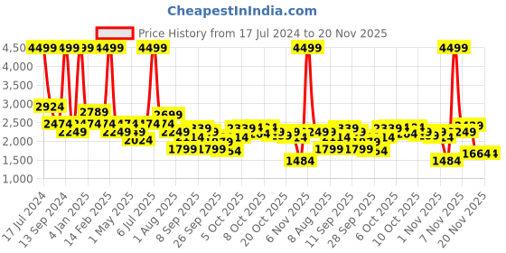 myntra.com Allen Solly Junior Boys Colourblocked Bomber Jacket allen solly junior Price History Graph from 17 Jul 2024 to 19 Nov 2025