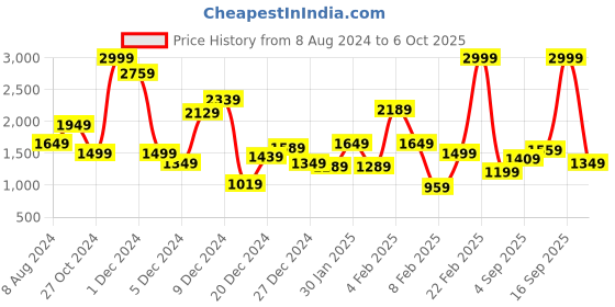 myntra.com Allen Solly Junior Boys Colourblocked Bomber Jacket allen solly junior Price History Graph from 8 Aug 2024 to 6 Oct 2025