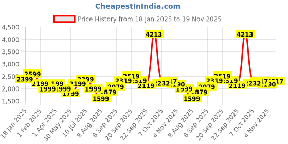 myntra.com Allen Solly Junior Boys Colourblocked Bomber Jacket allen solly junior Price History Graph from 18 Jan 2025 to 19 Nov 2025