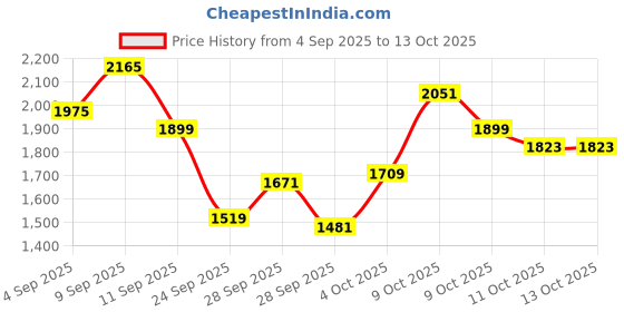 myntra.com Allen Solly Junior Boys Colourblocked Bomber Jacket allen solly junior Price History Graph from 4 Sep 2025 to 12 Oct 2025