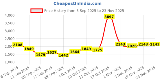 myntra.com Allen Solly Junior Boys Colourblocked Bomber Jacket allen solly junior Price History Graph from 8 Sep 2025 to 23 Nov 2025