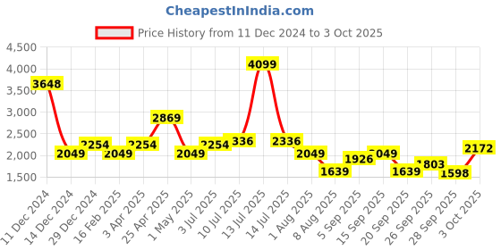 myntra.com Allen Solly Junior Boys Colourblocked Bomber with Patchwork Jacket allen solly junior Price History Graph from 11 Dec 2024 to 3 Oct 2025