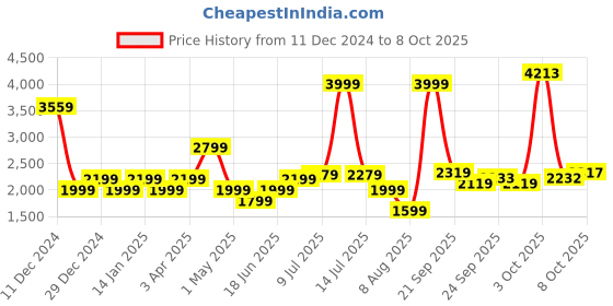 myntra.com Allen Solly Junior Boys Colourblocked Bomber with Patchwork Jacket allen solly junior Price History Graph from 11 Dec 2024 to 8 Oct 2025