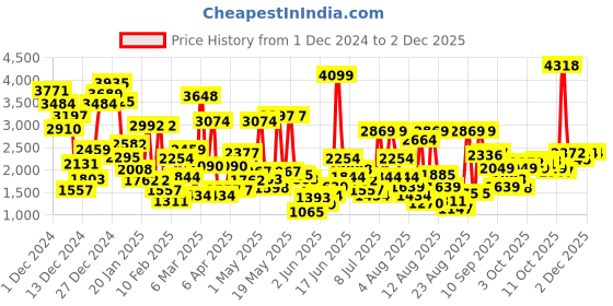 myntra.com Allen Solly Junior Boys Colourblocked Bomber with Patchwork Jacket allen solly junior Price History Graph from 1 Dec 2024 to 2 Dec 2025