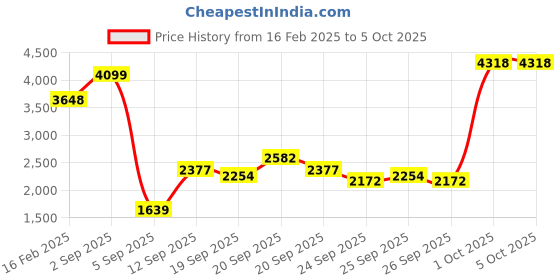 myntra.com Allen Solly Junior Boys Colourblocked Crop Open Front Jacket with Patchwork allen solly junior Price History Graph from 16 Feb 2025 to 4 Oct 2025