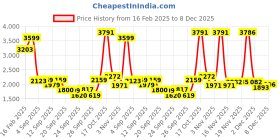 myntra.com Allen Solly Junior Boys Colourblocked Crop Padded Jacket allen solly junior Price History Graph from 16 Feb 2025 to 8 Dec 2025
