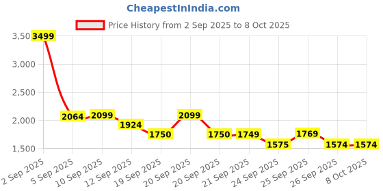 myntra.com Allen Solly Junior Boys Colourblocked Crop Padded Jacket allen solly junior Price History Graph from 2 Sep 2025 to 4 Oct 2025