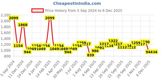 myntra.com Allen Solly Junior Boys Colourblocked Embroidered Sweatshirt allen solly junior Price History Graph from 5 Sep 2024 to 5 Dec 2025