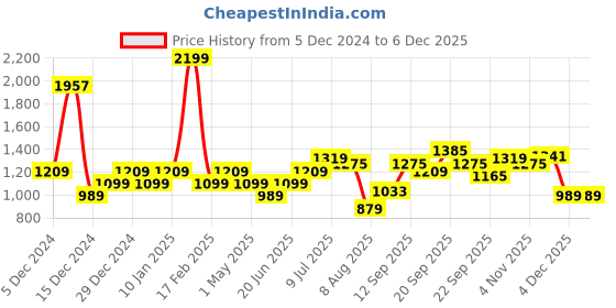 myntra.com Allen Solly Junior Boys Colourblocked Embroidered Sweatshirt allen solly junior Price History Graph from 5 Dec 2024 to 4 Dec 2025