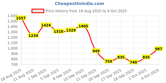 myntra.com Allen Solly Junior Boys Colourblocked Hooded Sweatshirt allen solly junior Price History Graph from 18 Aug 2025 to 4 Oct 2025
