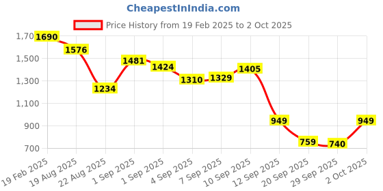 myntra.com Allen Solly Junior Boys Colourblocked Long Sleeves Sweatshirt allen solly junior Price History Graph from 19 Feb 2025 to 2 Oct 2025