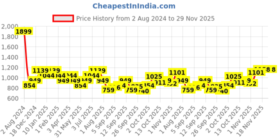 myntra.com Allen Solly Junior Boys Colourblocked Mock Collar Long Sleeves Cotton Pullover Sweaters allen solly junior Price History Graph from 2 Aug 2024 to 29 Nov 2025