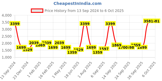 myntra.com Allen Solly Junior Boys Colourblocked Open Front Jacket allen solly junior Price History Graph from 13 Sep 2024 to 5 Oct 2025