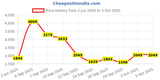 myntra.com Allen Solly Junior Boys Colourblocked Open Front Jacket allen solly junior Price History Graph from 2 Jun 2025 to 5 Oct 2025