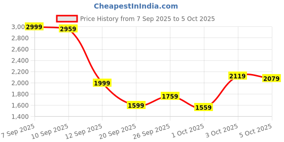 myntra.com Allen Solly Junior Boys Colourblocked Open Front Jacket allen solly junior Price History Graph from 7 Sep 2025 to 3 Oct 2025