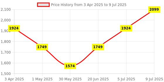 myntra.com Allen Solly Junior Boys Colourblocked Open Front Jacket with Patchwork allen solly junior Price History Graph from 3 Apr 2025 to 9 Jul 2025