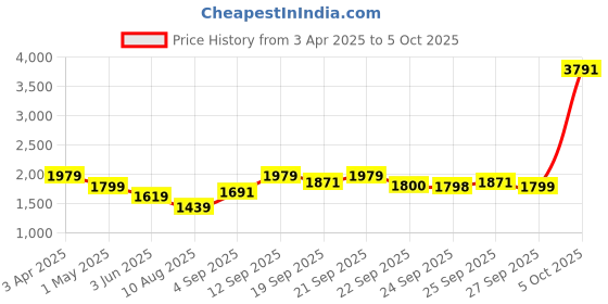 myntra.com Allen Solly Junior Boys Colourblocked Open Front Jacket with Patchwork allen solly junior Price History Graph from 3 Apr 2025 to 5 Oct 2025