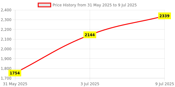 myntra.com Allen Solly Junior Boys Colourblocked Open Front Jacket with Patchwork allen solly junior Price History Graph from 31 May 2025 to 9 Jul 2025
