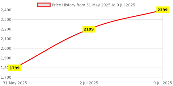 myntra.com Allen Solly Junior Boys Colourblocked Open Front Jacket with Patchwork allen solly junior Price History Graph from 31 May 2025 to 9 Jul 2025