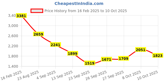 myntra.com Allen Solly Junior Boys Colourblocked Padded Jacket allen solly junior Price History Graph from 16 Feb 2025 to 10 Oct 2025
