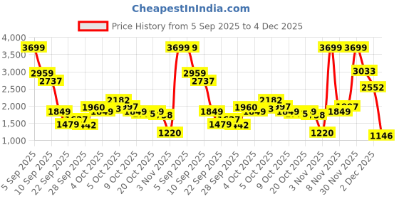 myntra.com Allen Solly Junior Boys Colourblocked Padded Jacket allen solly junior Price History Graph from 5 Sep 2025 to 4 Dec 2025