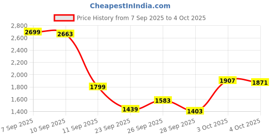 myntra.com Allen Solly Junior Boys Colourblocked Padded Jacket allen solly junior Price History Graph from 7 Sep 2025 to 3 Oct 2025