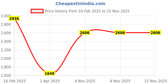 myntra.com Allen Solly Junior Boys Colourblocked Padded Jacket with Patchwork allen solly junior Price History Graph from 16 Feb 2025 to 15 Nov 2025