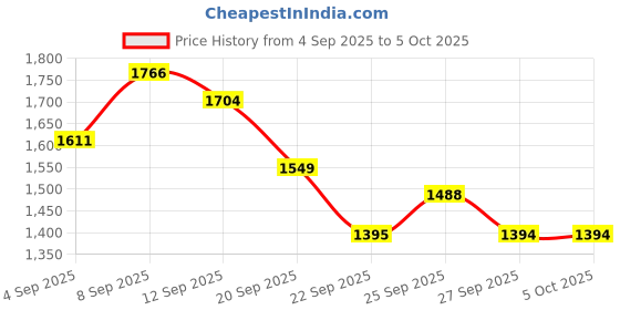 myntra.com Allen Solly Junior Boys Colourblocked Padded Jacket with Patchwork allen solly junior Price History Graph from 4 Sep 2025 to 4 Oct 2025