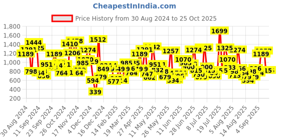 myntra.com Allen Solly Junior Boys Colourblocked Polo Collar Applique T-shirt allen solly junior Price History Graph from 30 Aug 2024 to 25 Oct 2025