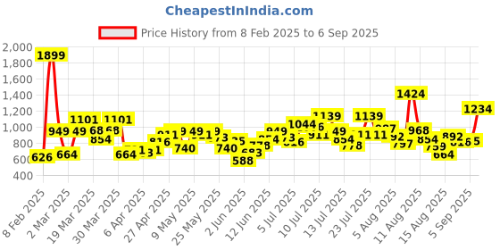 myntra.com Allen Solly Junior Boys Colourblocked Polo Collar Pure Cotton Applique T-shirt allen solly junior Price History Graph from 8 Feb 2025 to 6 Sep 2025