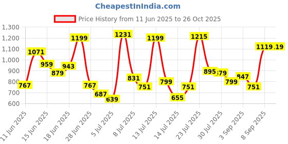 myntra.com Allen Solly Junior Boys Colourblocked Polo Collar Pure Cotton T-shirt allen solly junior Price History Graph from 11 Jun 2025 to 25 Oct 2025