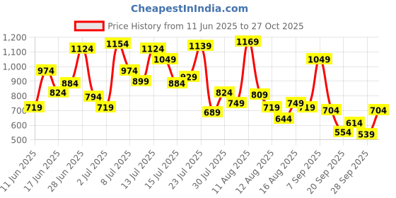 myntra.com Allen Solly Junior Boys Colourblocked Polo Collar Pure Cotton T-shirt allen solly junior Price History Graph from 11 Jun 2025 to 26 Oct 2025