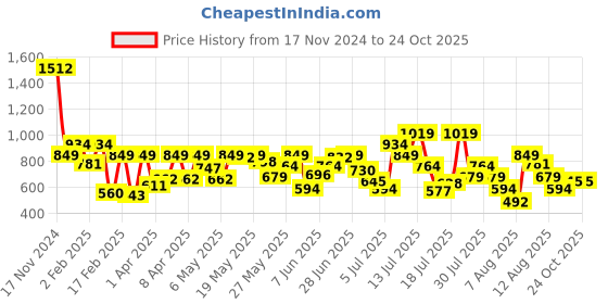 myntra.com Allen Solly Junior Boys Colourblocked Polo Collar T-shirt allen solly junior Price History Graph from 17 Nov 2024 to 24 Oct 2025