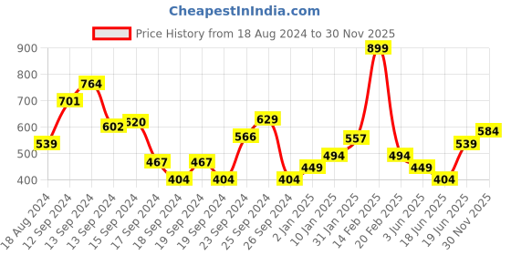 myntra.com Allen Solly Junior Boys Colourblocked Polo Collar T-shirt allen solly junior Price History Graph from 18 Aug 2024 to 30 Nov 2025