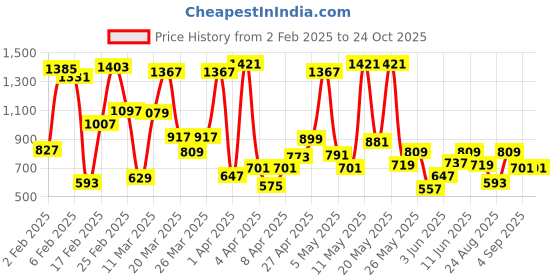 myntra.com Allen Solly Junior Boys Colourblocked Polo Collar T-Shirt allen solly junior Price History Graph from 2 Feb 2025 to 24 Oct 2025